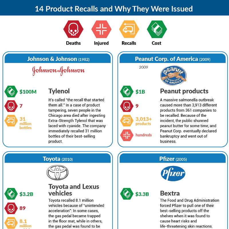 The Most Critical Product Recalls and Why They Were Issued