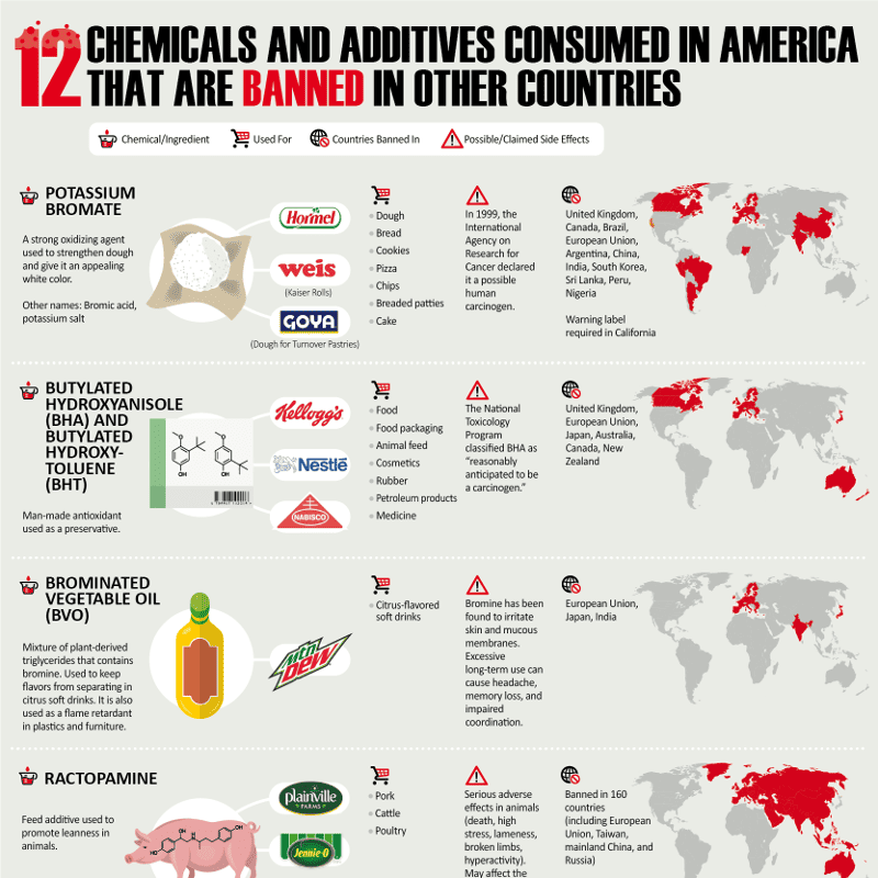 12 Chemicals and Additives Consumed in America That Are Banned in Other